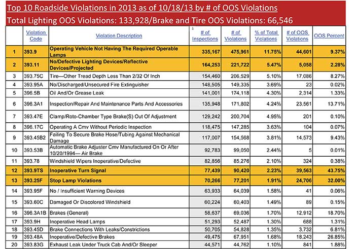 2013 CSA Violation Chart